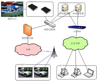 3G車載監控系統技術與應用 技術動態及其在安防行業信息系統中的服務價值
